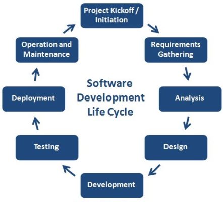 SDLC Phases | Software Development Life Cycle | Learntek