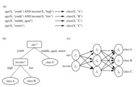 Data Mining Examples and Data Mining Techniques | Learntek