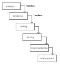 SDLC Models | Software Development Life Cycle Models | LEARNTEK