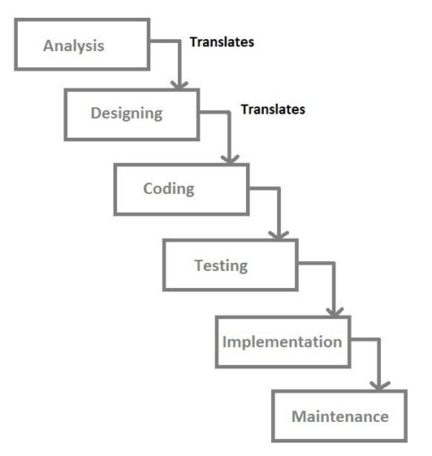 SDLC Models | Software Development Life Cycle Models | LEARNTEK
