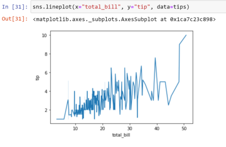 Seaborn Library for Data Visualization | Python Seaborn Library | Learntek